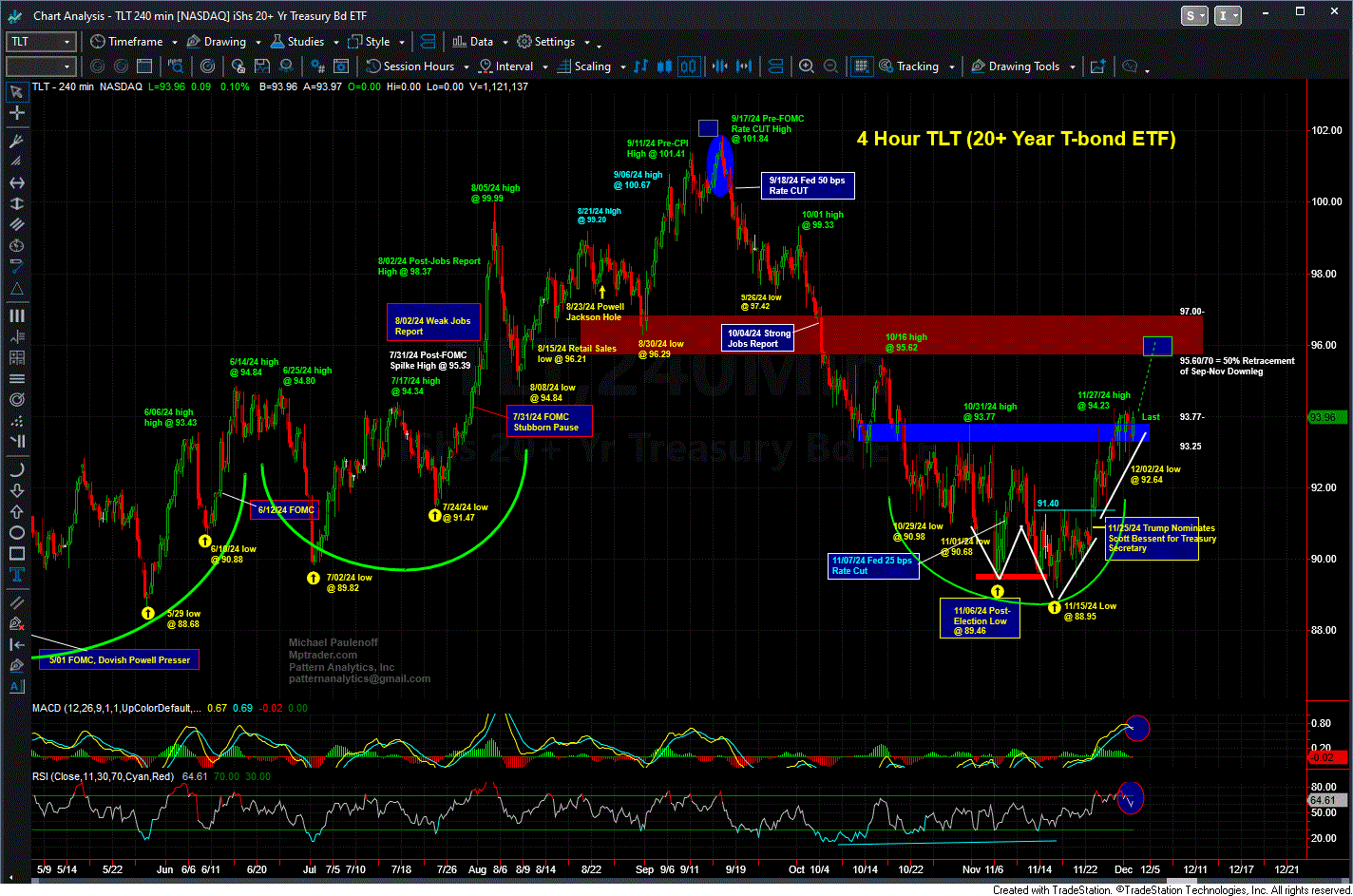 Charts On Yield And Tlt Ahead Of Powell S Speech Tomorrow Mptrader