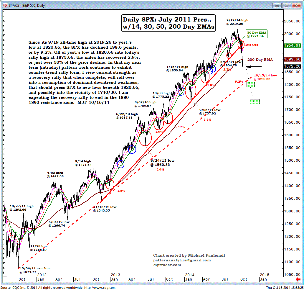 Chart On S P 500 Daily MPTrader